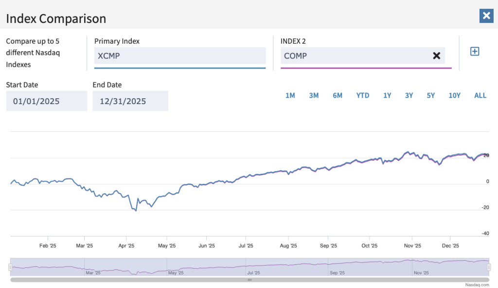 NASDAQ Price Return vs Total Return in 2025