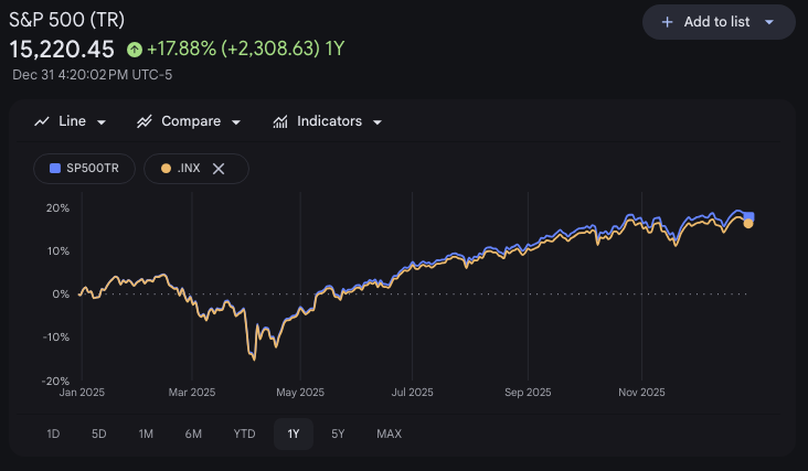 Total return and price return on the S&P 500 in 2025, from Google Finance