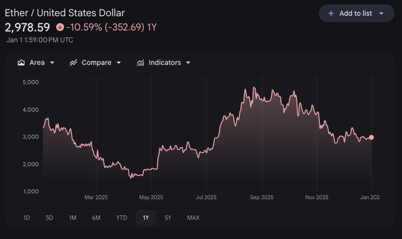 Ethereum to Dollar return in 2025