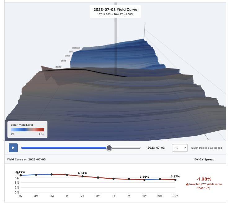 The yield curve inversion of 2023