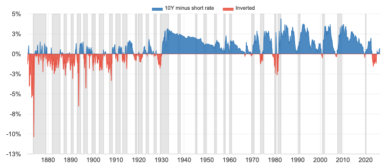 Long run US yield curves illustrated