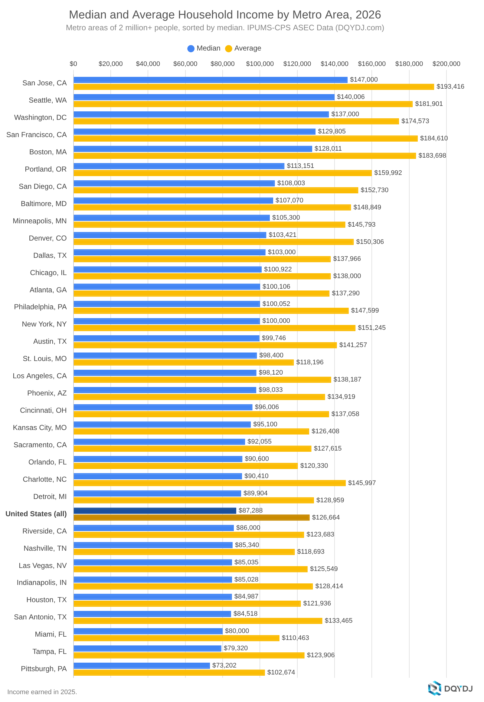 Bar chart of median and average household income in US metro areas of 2 million+ people, 2026