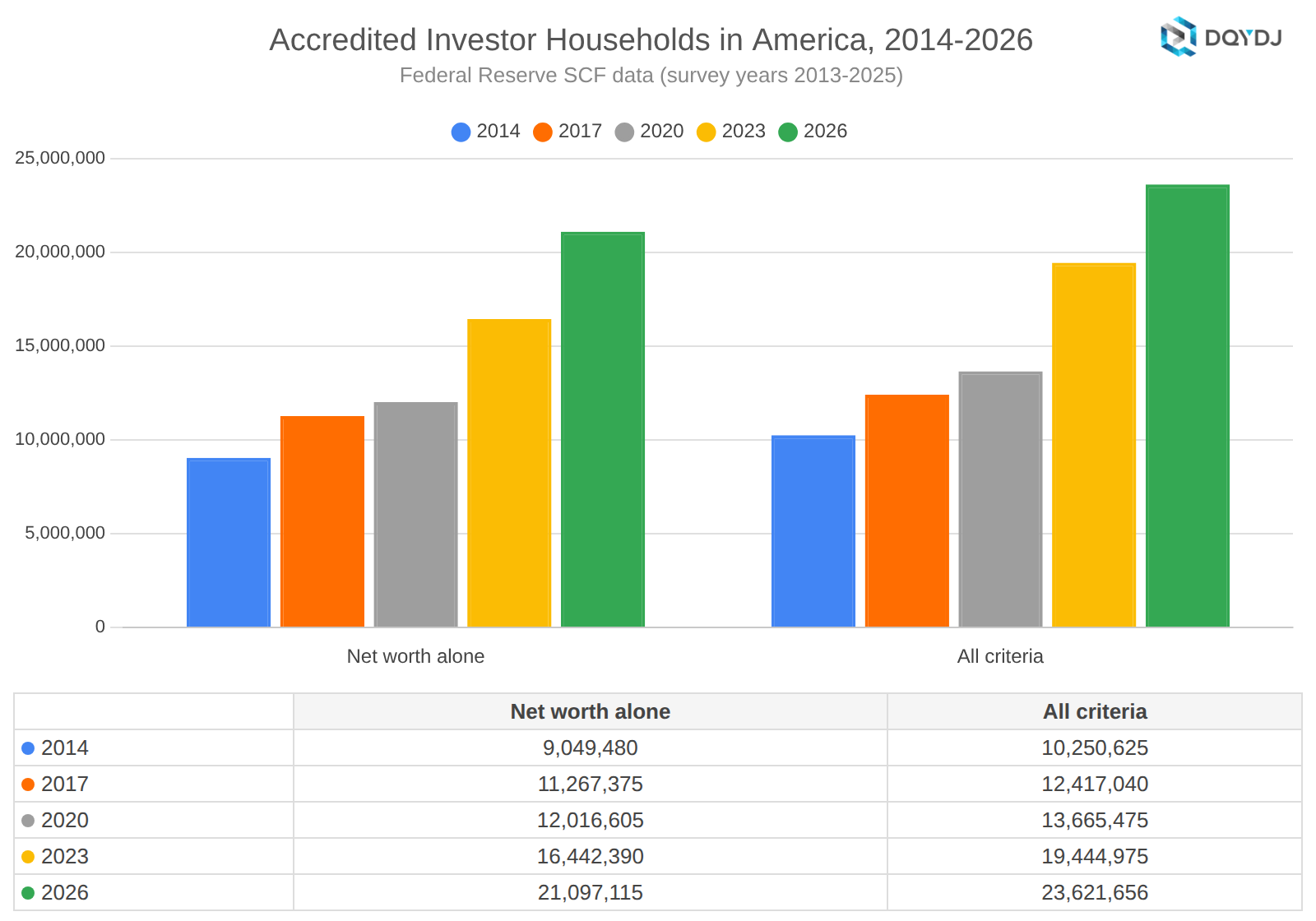 Accredited investor households in the United States, 2014-2026, by net worth alone and all criteria