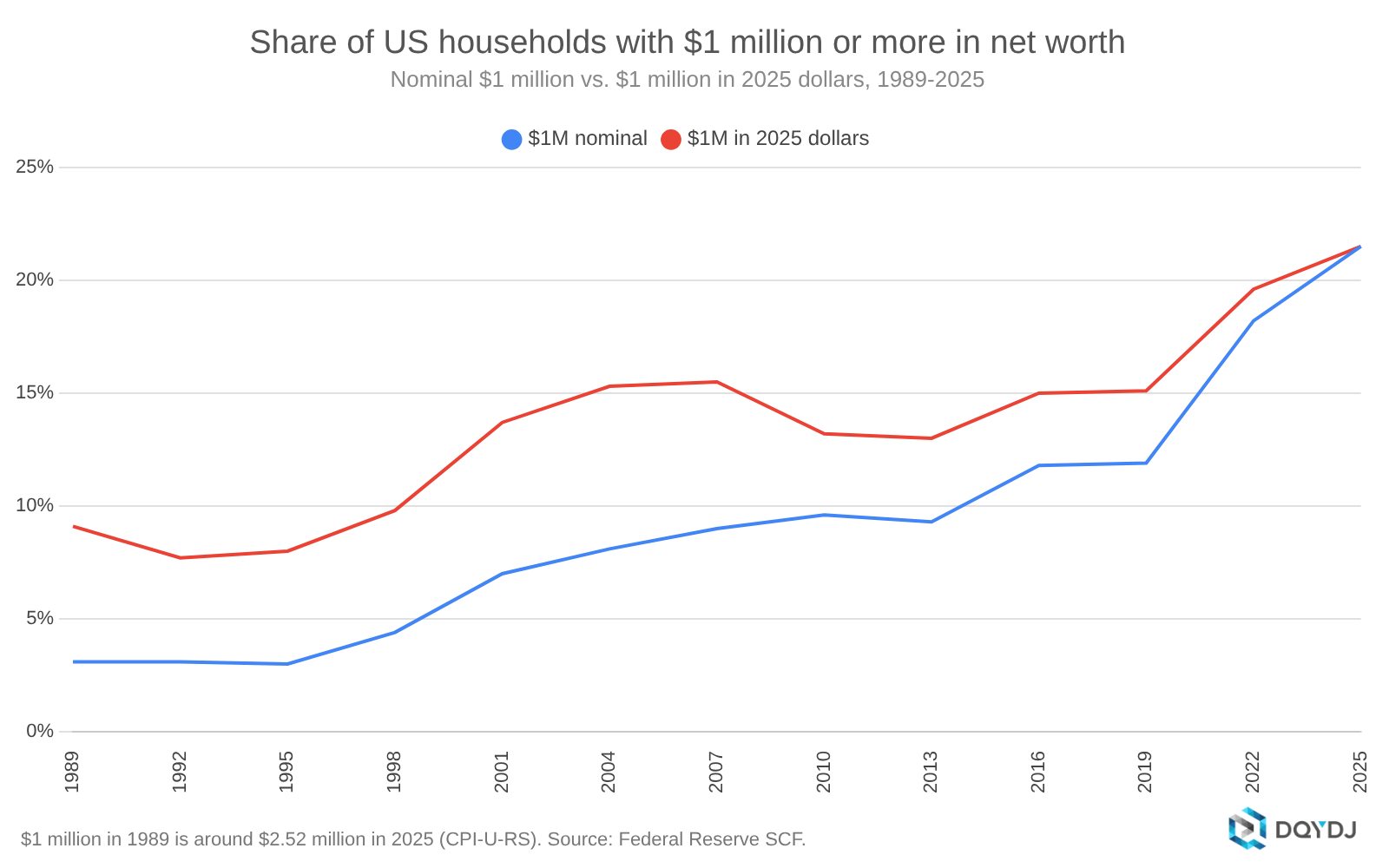Share of US households with $1 million or more in net worth, nominal and inflation-adjusted, 1989-2025