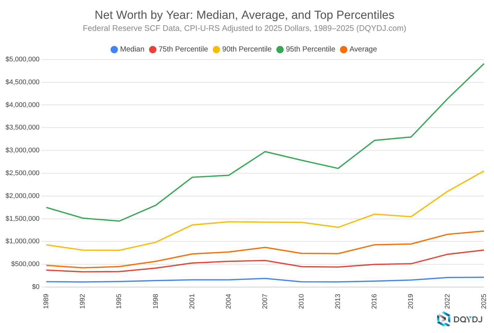US household net worth by year: median, 75th, 90th, and 95th percentiles and average, 1989-2025, adjusted to 2025 dollars with CPI-U-RS